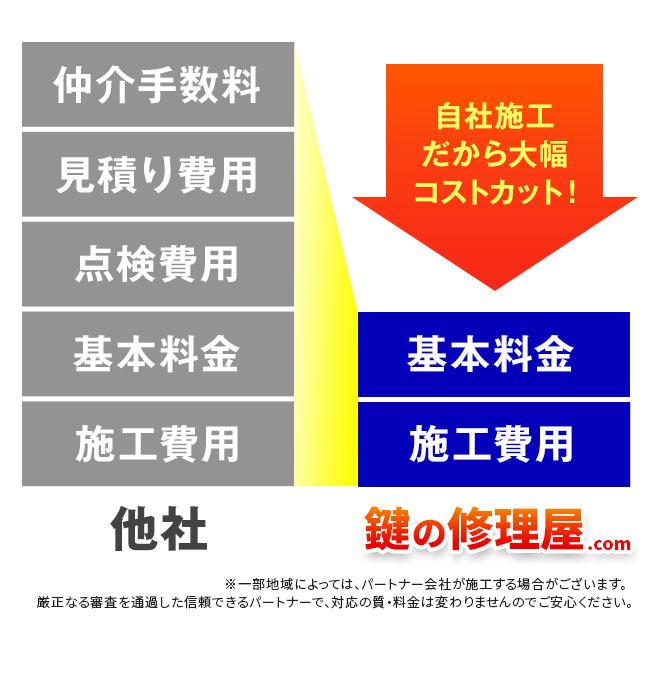 鍵のトラブルは鍵の修理屋.com